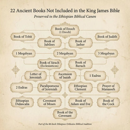 FaithinYah™️ Complete Ethiopian Bible
